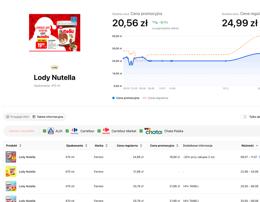 Widok bazy produktów z historią cen produktu